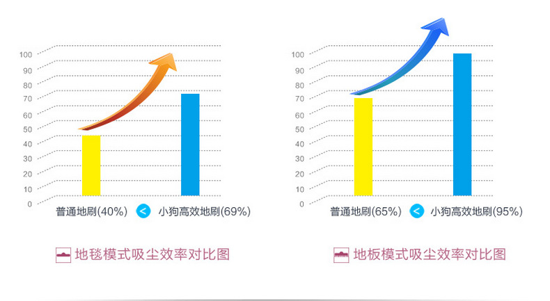 小狗（puppy）迷你无耗材除螨家用吸尘器 D7