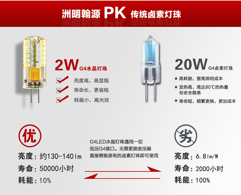 
                                        洲明翰源LEDG4车灯转向灯水晶灯珠插脚12V小灯泡3W4W低压高压高亮 G4高压3W系列/32pcs HGY604 正白光                