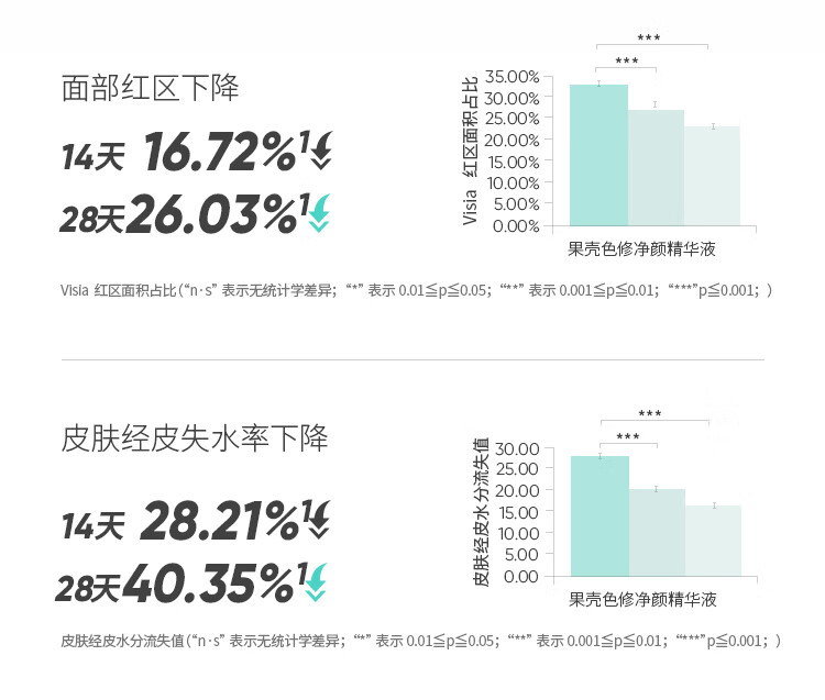 果壳色修净颜精华液修护敏感肌泛红皮肤屏障改善痘后红印面部精华 【大瓶装50ml】老客推荐囤货款