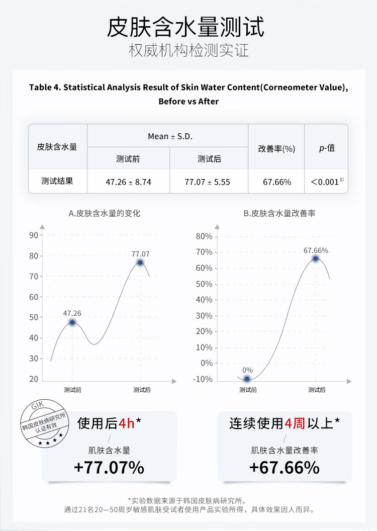 Gik 面膜prp胶原蛋白保湿修护面膜日本玻尿酸补水保湿敏感肌孕妇护肤 血清胶原保湿面膜3包（63贴）