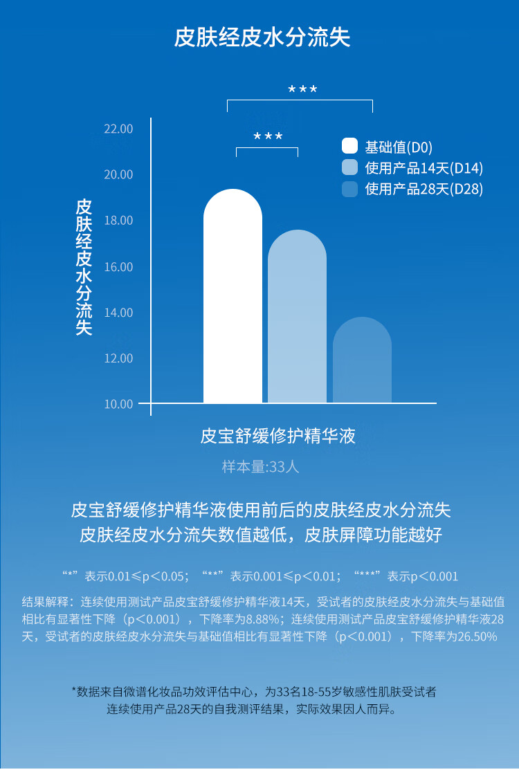 皮宝舒缓修护精华液敏感肌面部精华肌肤屏障维稳保湿小蓝瓶护肤品 精华液30ml*1