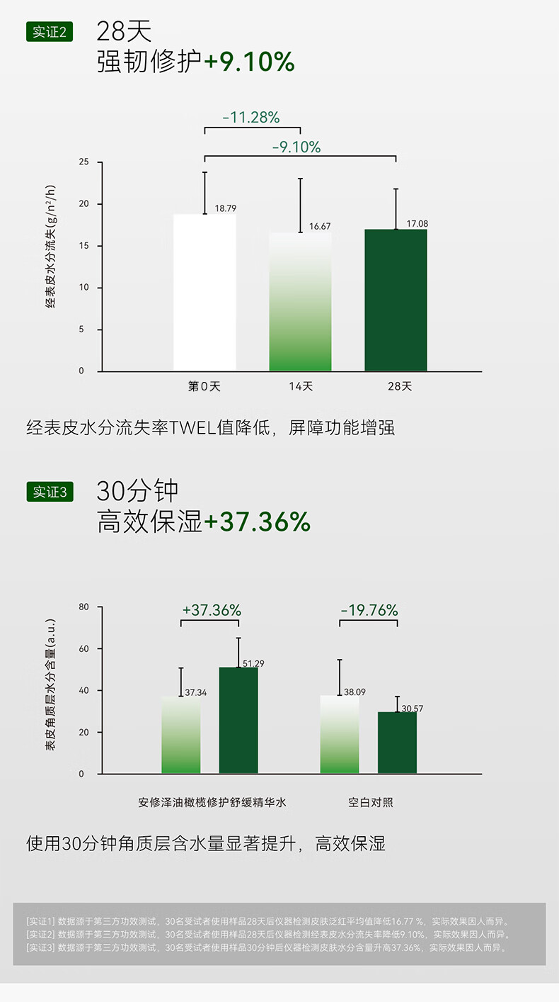 安修泽（ONCUR）油橄榄水 补水保湿干皮油皮女护肤精华爽肤水 150ml