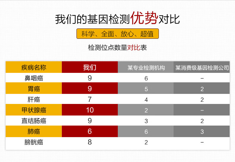 9，女性腫瘤易感基因檢測（高耑版）光郃基因（PSGENE）檢測22項腫瘤易感基因項目