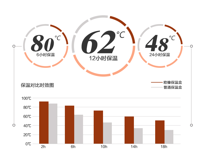 
                                        欧橡(OAK)不锈钢真空保温饭盒3层保温桶便当盒0X-2002 咖啡色1.6L                