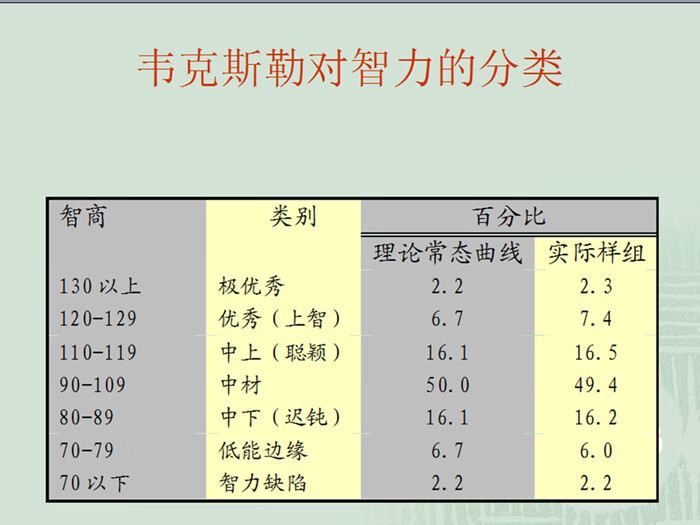 韦氏儿童幼儿智力量表记忆 c-wisc/c—wycsi/wais-rc第三版 成人