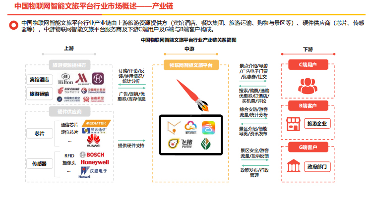 2021年中国文旅行业研究分析报告智慧文化旅游产业链合集参考