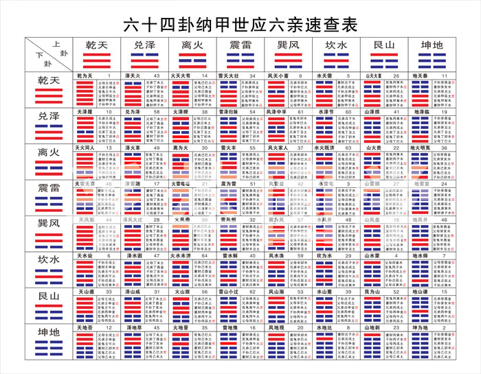 64卦速见表现代装饰画周易易经知识六十四卦纳甲世应速查表64速见表