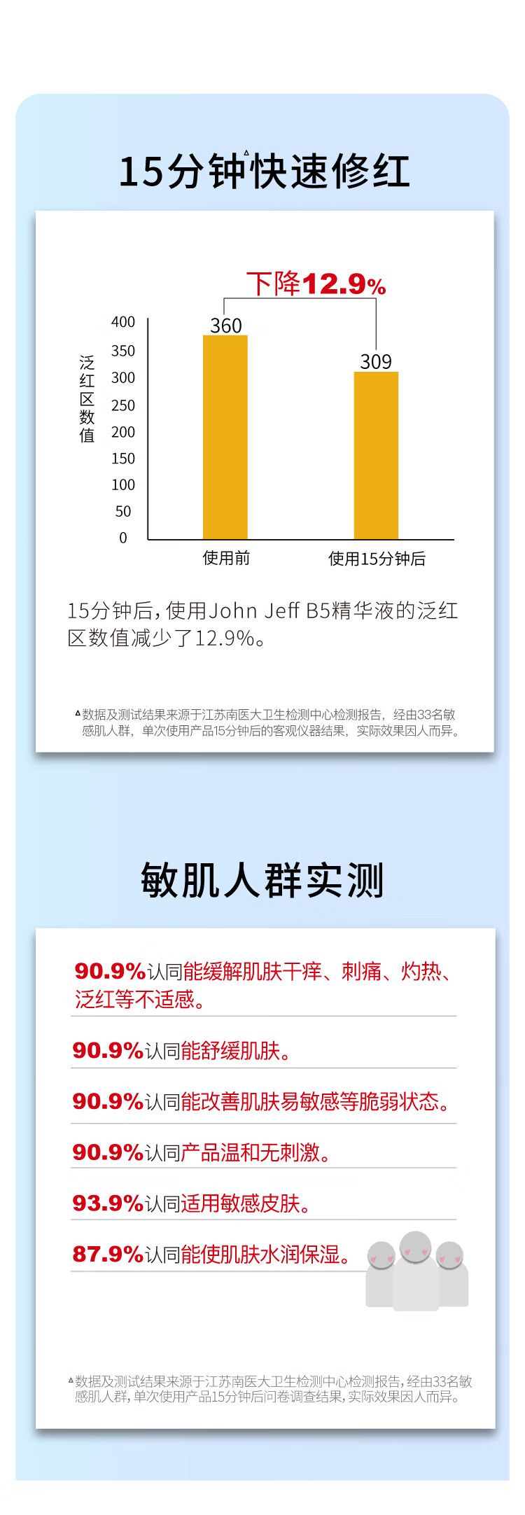 John JeffB5积雪草秋冬保湿舒缓干皮精华液敏感肌改善泛红男女护肤品礼物 3%B5精华液30ml