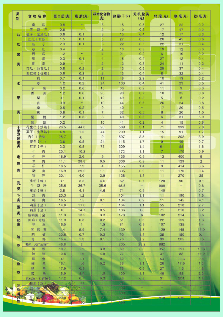 常见食物卡路里热量表海报贴画 健身房养生食物营养成份及能量图 a4