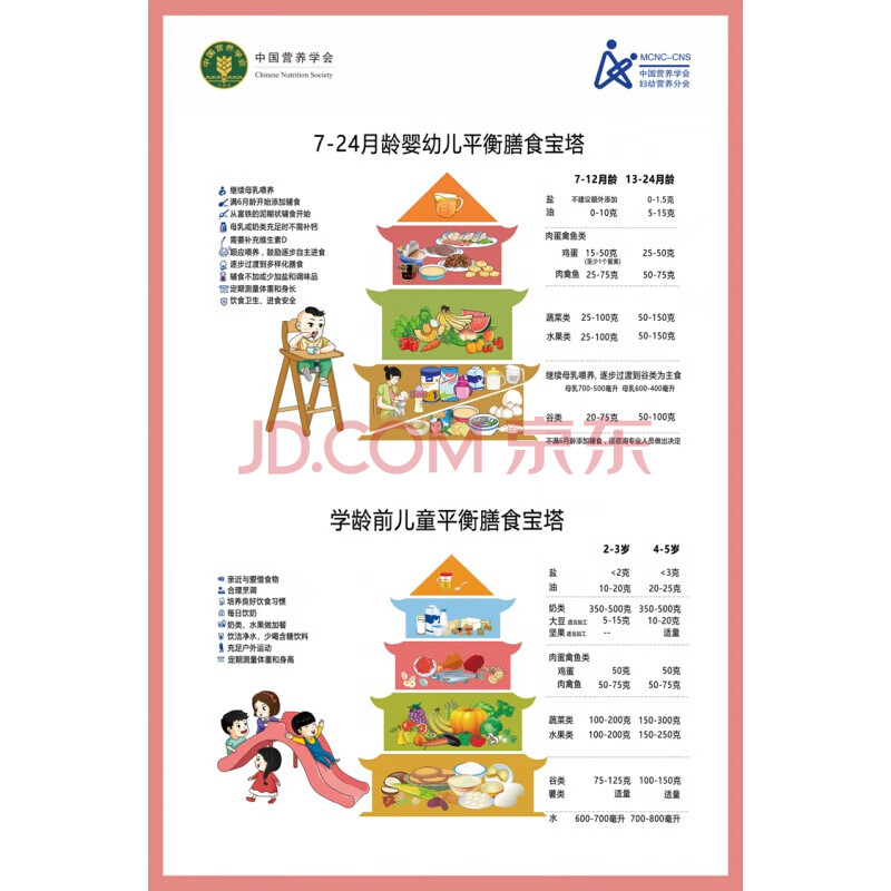 平衡膳食7-24月婴幼儿学龄前儿童 【24寸:40x60cm】 pp胶(背面带胶)