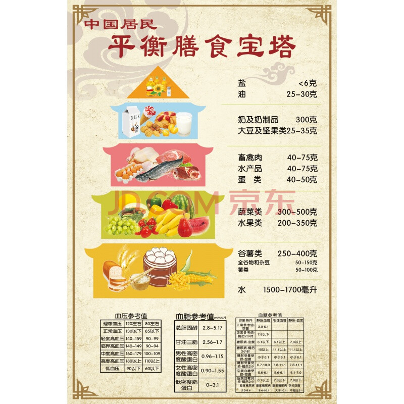 海报墙贴画糖尿病高血压饮食宜忌表营养搭配食疗 平衡膳食塔5【竖版】