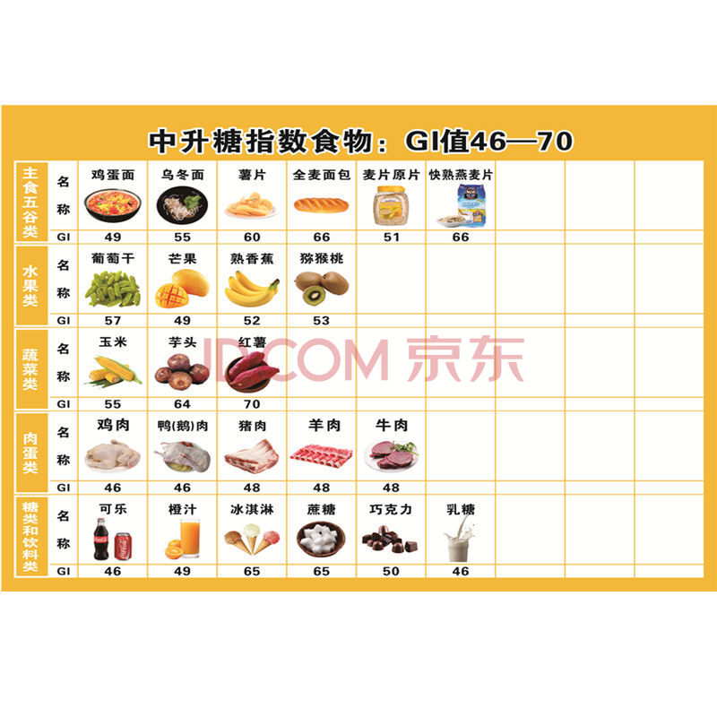 糖尿病食谱挂图食物嘌呤含量表高低营养膳食表家用血糖指数表 中升糖