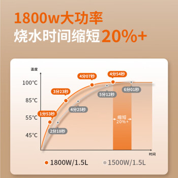 九阳（Joyoung）电热水壶 烧水壶电水壶 双层壶体 隔热防烫 优质温控 1.5升 K15FD-W123【软装】