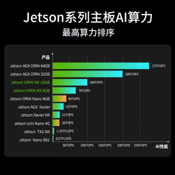 创乐博Jetson orin nx AI人工智能 Developer Kit 套件 MODULE 智能配饰(16GB)5.0