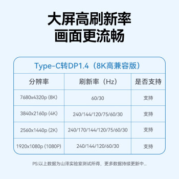 山泽Type-C转DP1.4线雷电3/4转接头USB-C转换器8K60/4K240/165Hz高清投屏笔记本电脑手机外接显示器