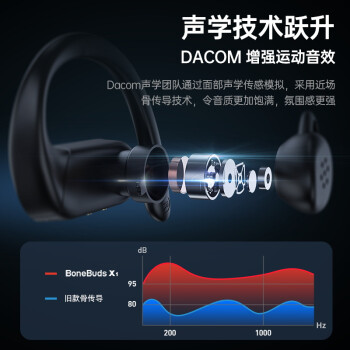 dacom BoneBuds X1 骨传导开放式蓝牙耳机挂耳式运动不入耳无线跑步骑行适用于华为苹果vivo小米oppo