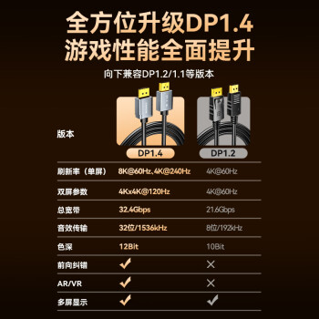 山泽 DP线1.4版8K高清4K240Hz 2K240/165HzDisplayPort电脑游戏电竞显示器视频线1.5米 兼容1.2 DP15