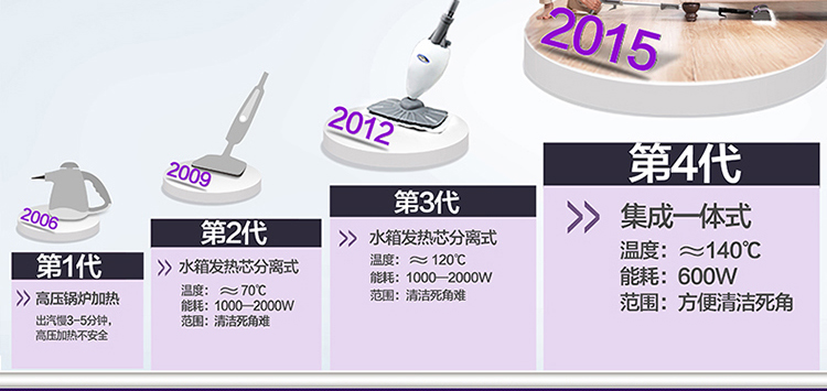
                                小田（Xiotin）蒸汽拖把 7335CH-1 轻薄静音/除尘去污/杀菌除螨 深层洁净（金属灰高度可调）            