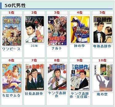 世代 男女最爱漫画 海贼王 压倒性全胜 C社