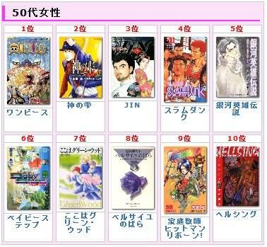 世代 男女最爱漫画 海贼王 压倒性全胜 C社