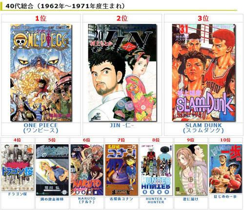 世代 男女最爱漫画 海贼王 压倒性全胜 C社