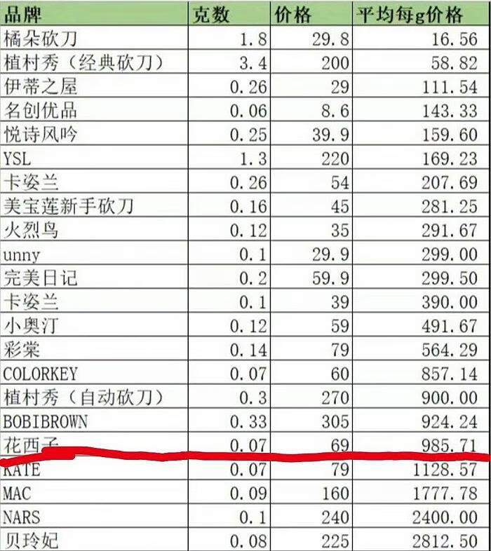 李佳琦79元眉笔事件是什么梗?李佳琦飘了？争议核心是阶级差距！