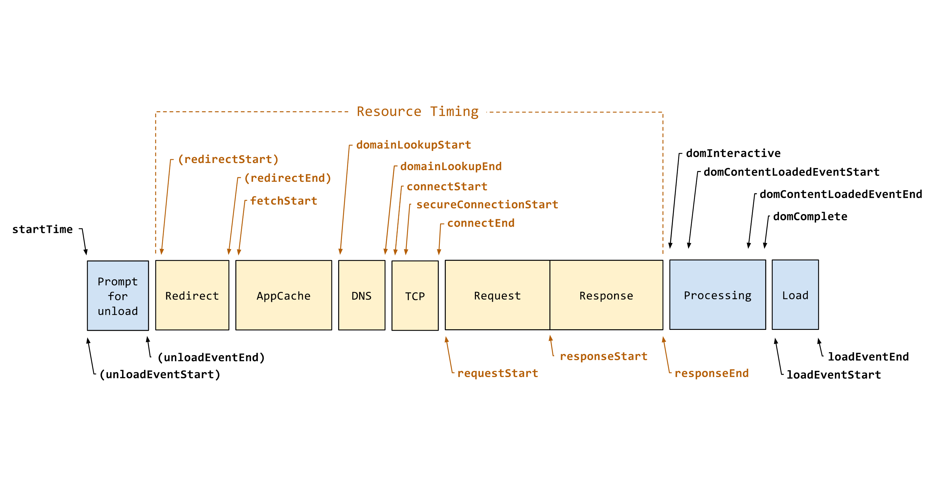 PerformanceNavigationTiming