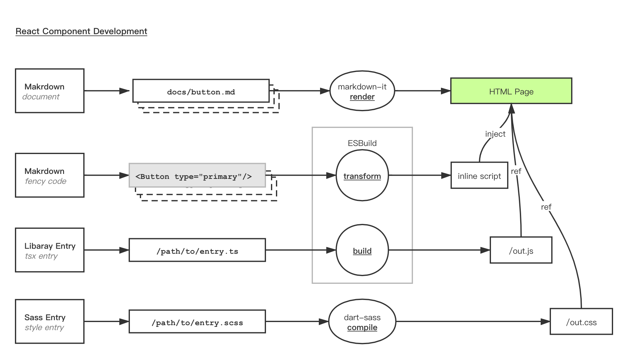 React Component Development