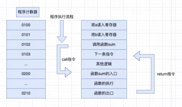 函数调用