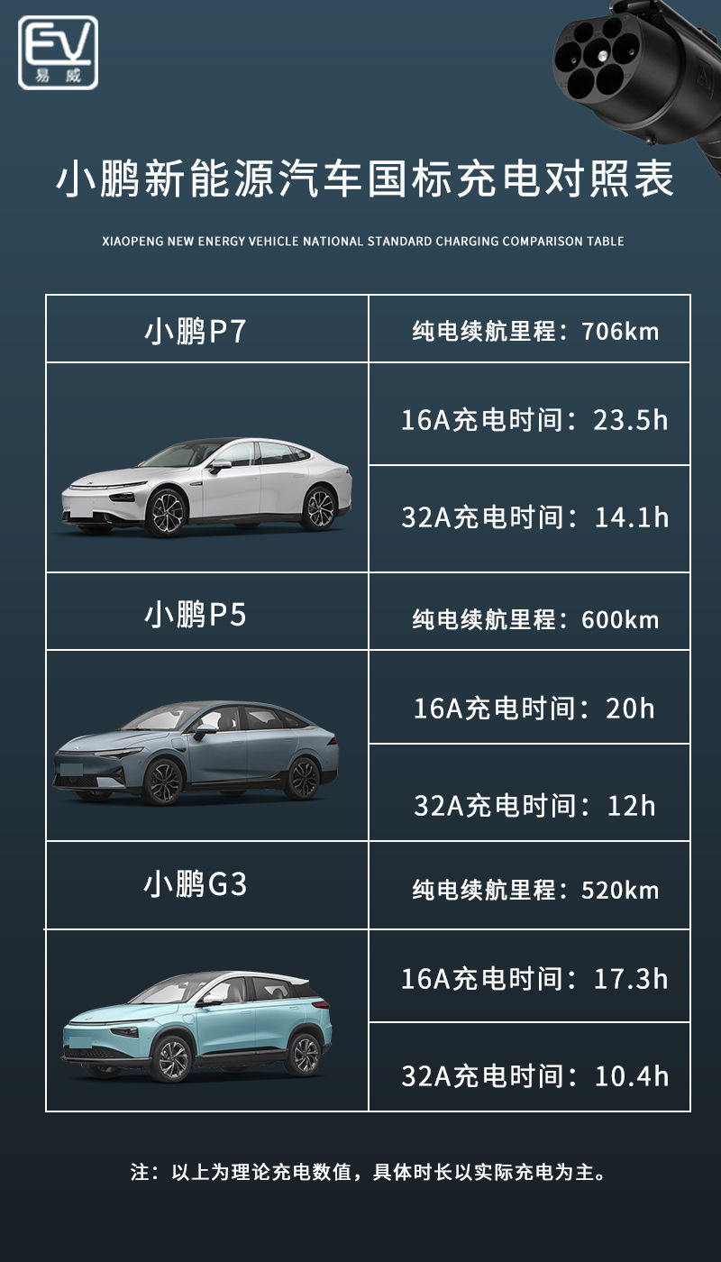小鹏p7小鹏p5小鹏g3专用新能源便携式充电枪防水免接地充电桩32a指示