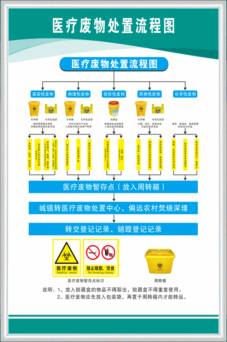 医院诊门诊废物管理制度废物处置流程图废物管理应急预案 kt板包银边