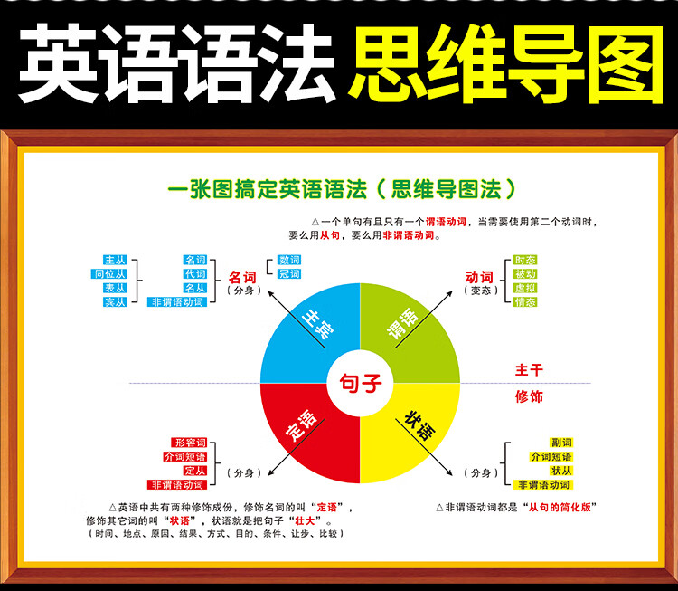初中高中英语思维导图英语语法挂图墙贴纸班级布置教室装饰画海报
