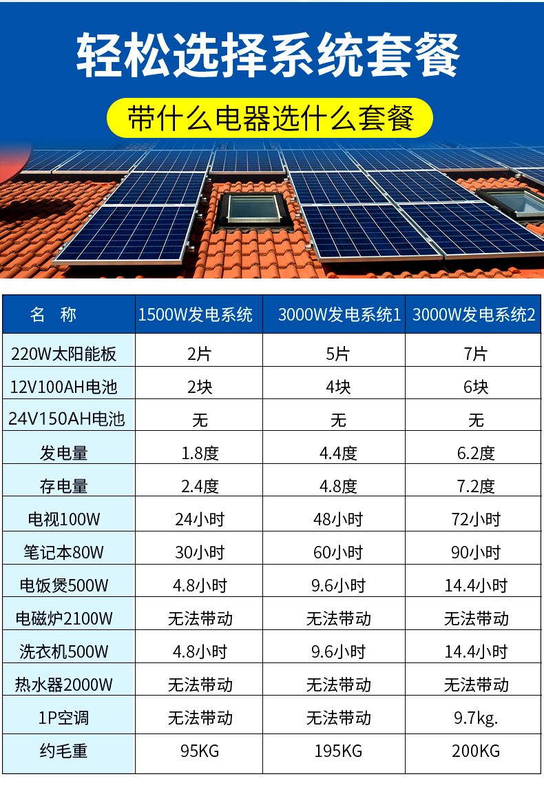 220v光伏太阳能发电板供空调 3000w 5片板子 4个电池【图片 价格 品牌