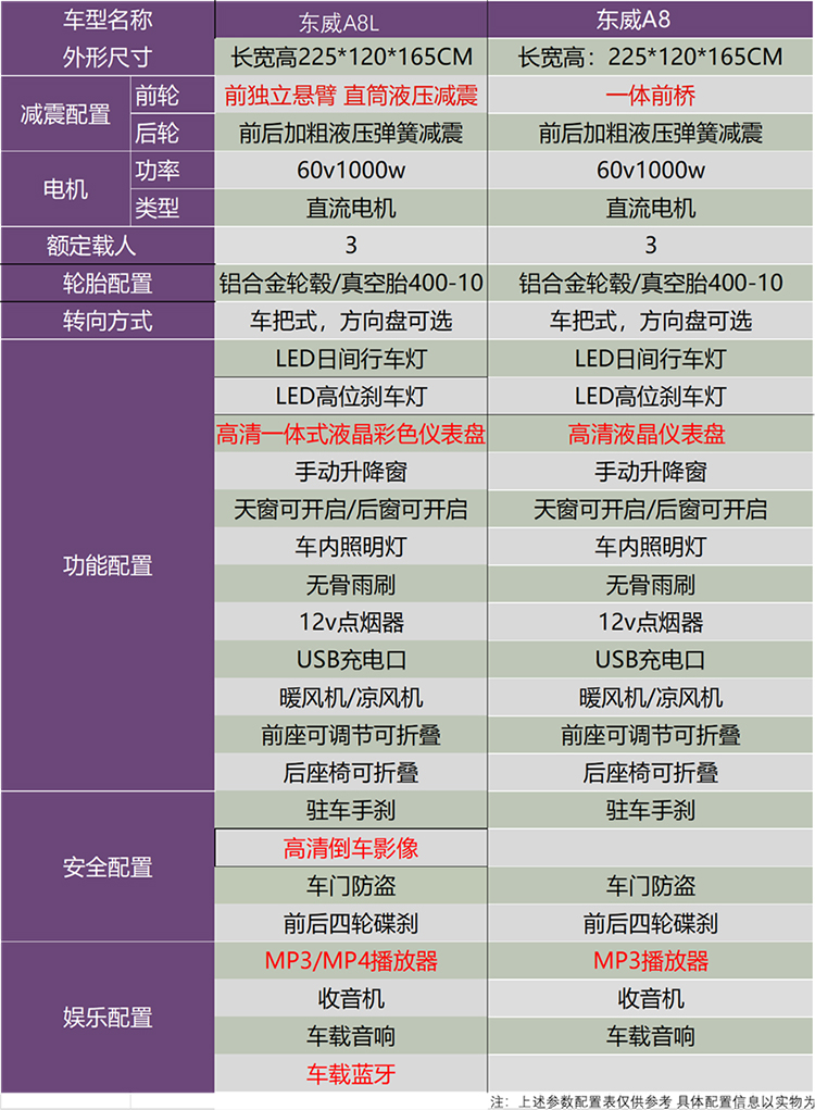 东威电动三轮车售价图片