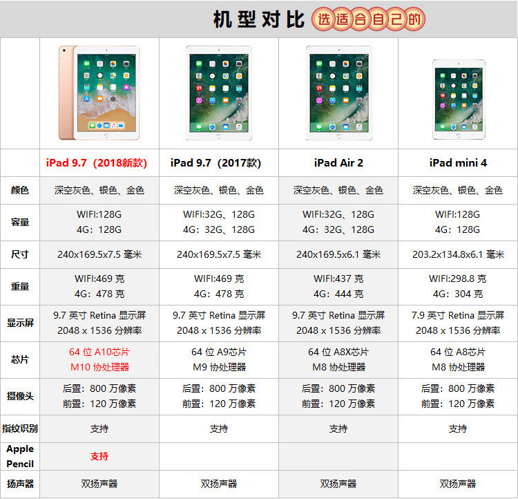 ipad2019参数配置,ipad2020参数配置