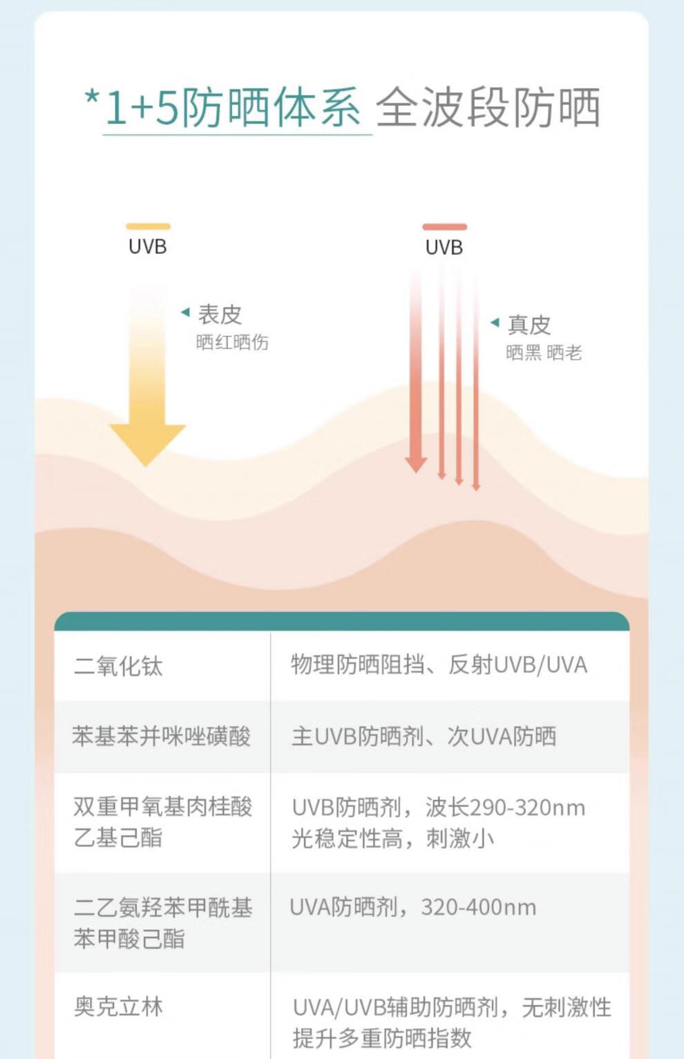禹泉【官网直售】禹泉防晒妆前霜SPF50+清爽保湿面部女敏感肌夏紫外线 100g 2支【晒不黑80%人选择】
