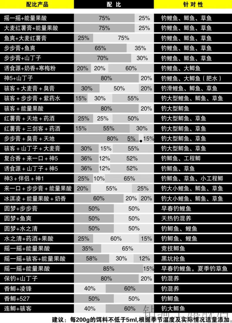 大麦红薯膏神聚小药山西神聚钓鱼小药鱼饵添加剂黑坑鲫鱼鲤鱼配方大麦