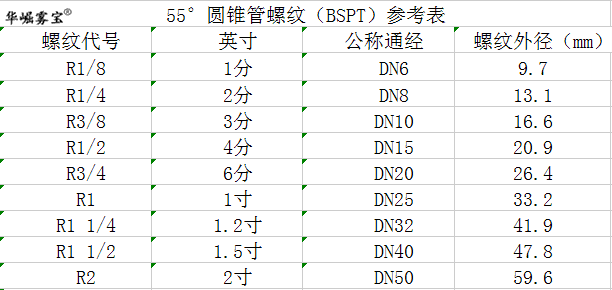 扇形喷嘴参数表图片