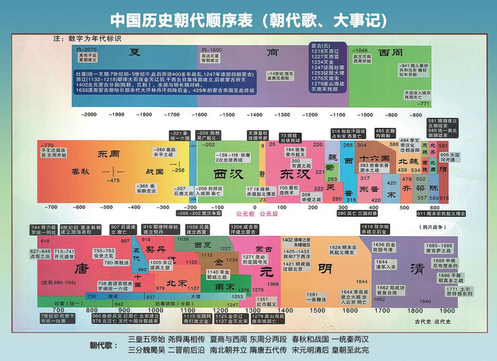 中國歷史朝代順序表掛圖牆貼演化順序中國歷史掛圖紀年時間軸