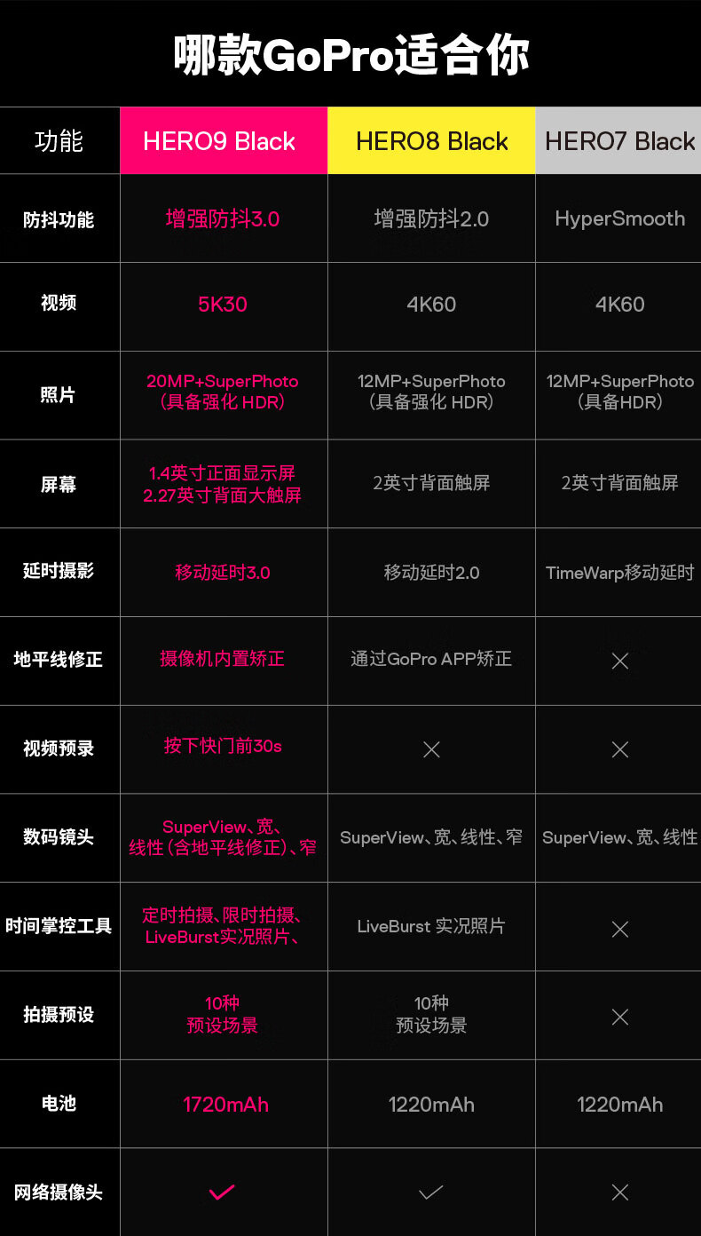 goprohero109运动相机5k高清vlog摄像机潜水摩托滑雪防抖电子gopro9