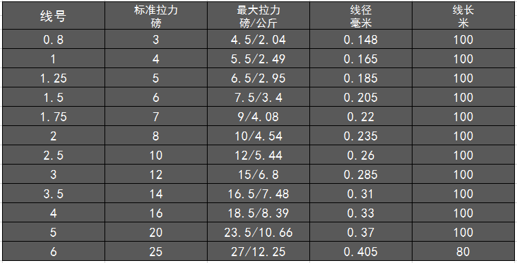 碳线拉力对照表10磅图片