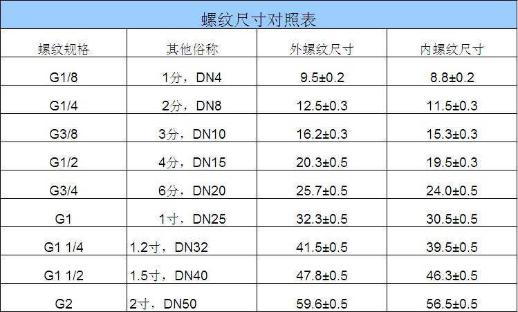 管接头尺寸对照表图片