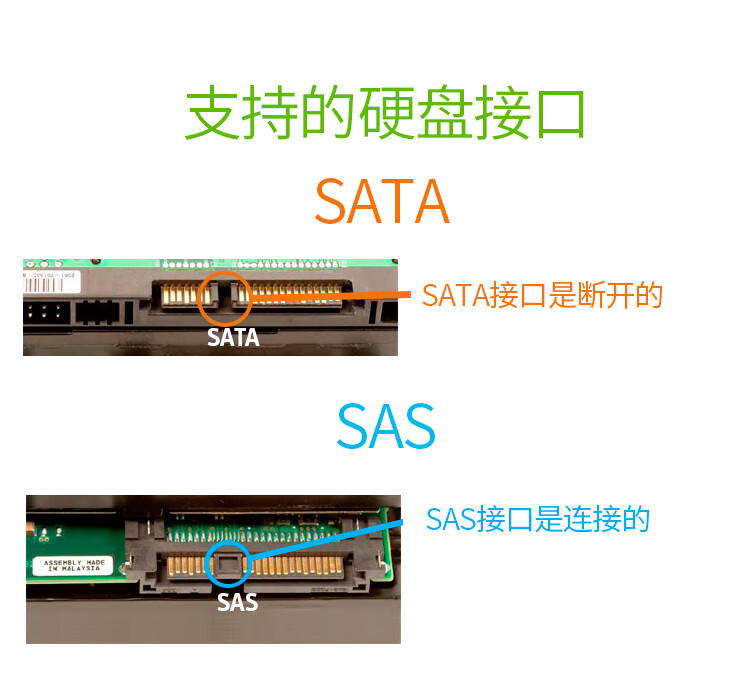 2支持多种接口硬盘:兼容sata,sas,ssd(sata)接口