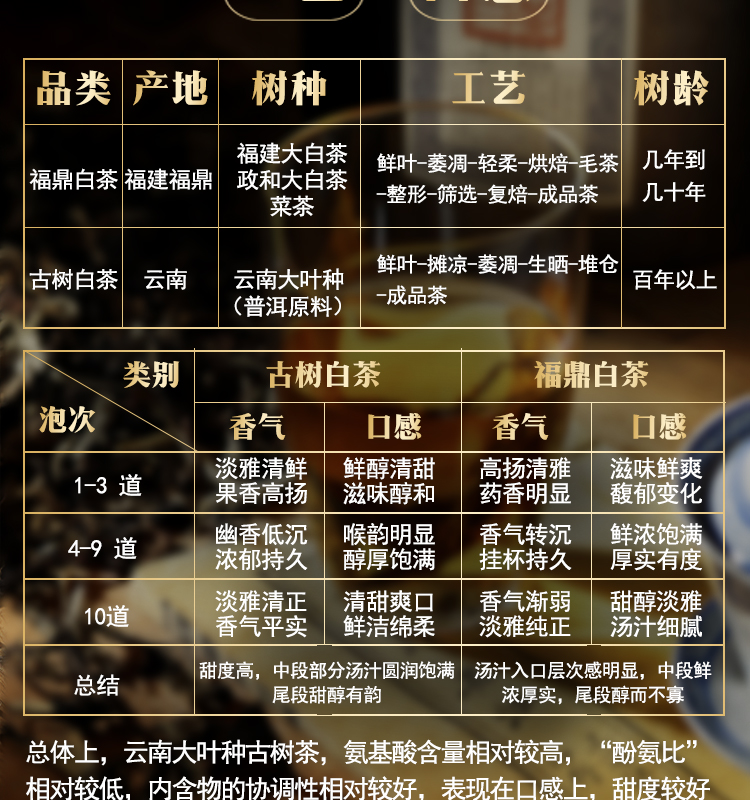 云南易武月光白茶三年茶叶陈年古树茶散茶300克罐装 300克罐装 顺丰