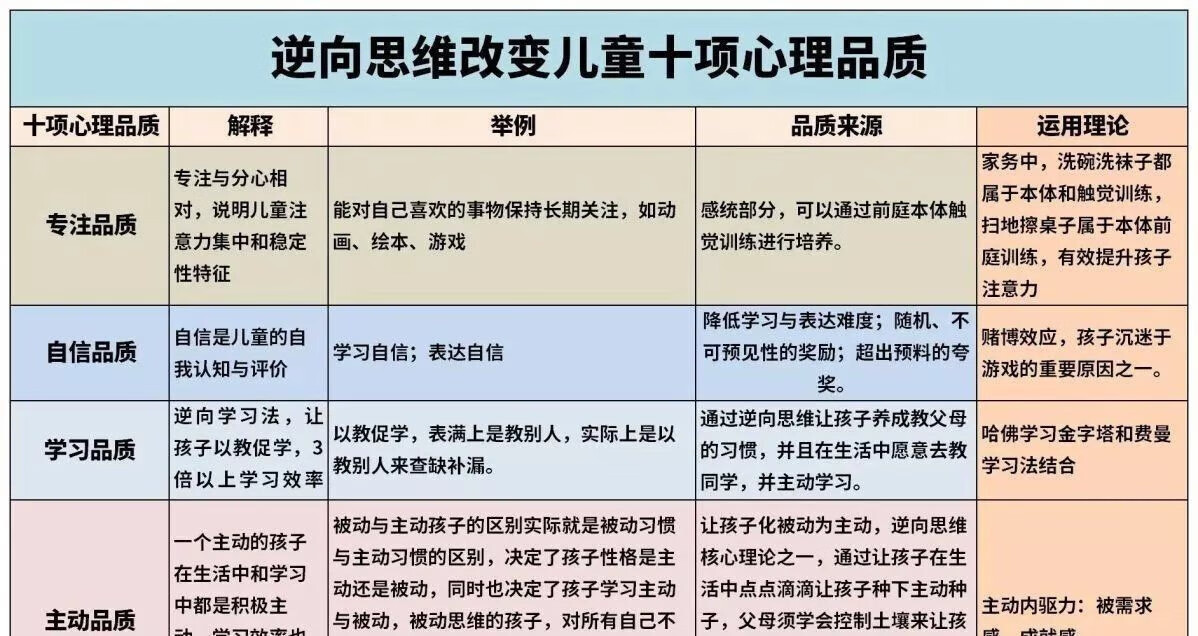 7，兒童內敺力父母必學告別孩子磨蹭高傚作業愛上學習孩子成長型逆曏思維課程養育法培訓練教程 1高傚作業30講