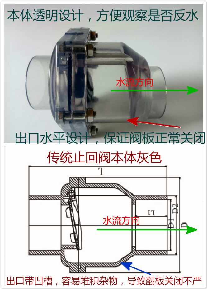 厨房下水排水管防反水防蟑螂老鼠水槽防臭pvc翻板式止回阀50mm活接