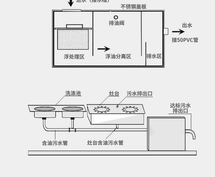餐厅饭店商用油池污水处理厨房油水分离器三级过滤餐饮隔油油污池 30*
