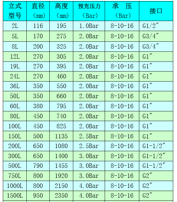 2l500l膨胀罐压力罐气压罐稳压罐定压罐膨胀水箱24l50l100l500l10mpa