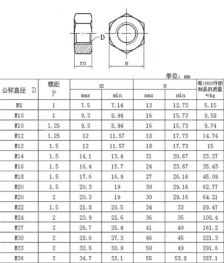 9級細牙加厚六角螺母 m12m14m16m18m20m24m30*1.