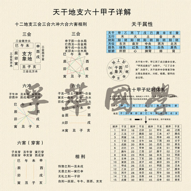 天干地支六十甲子详解图周易经国学风水道教年历推算小六壬装饰画姜